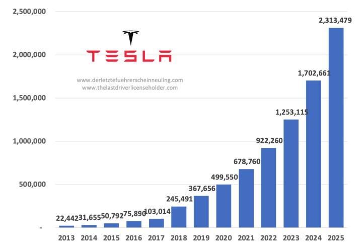 El auge de Tesla