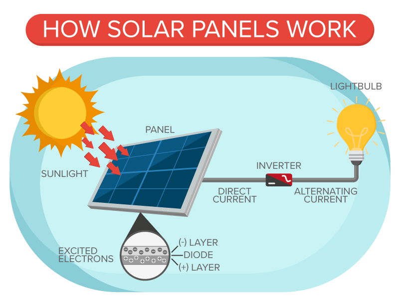 Hoe werken zonnepanelen?